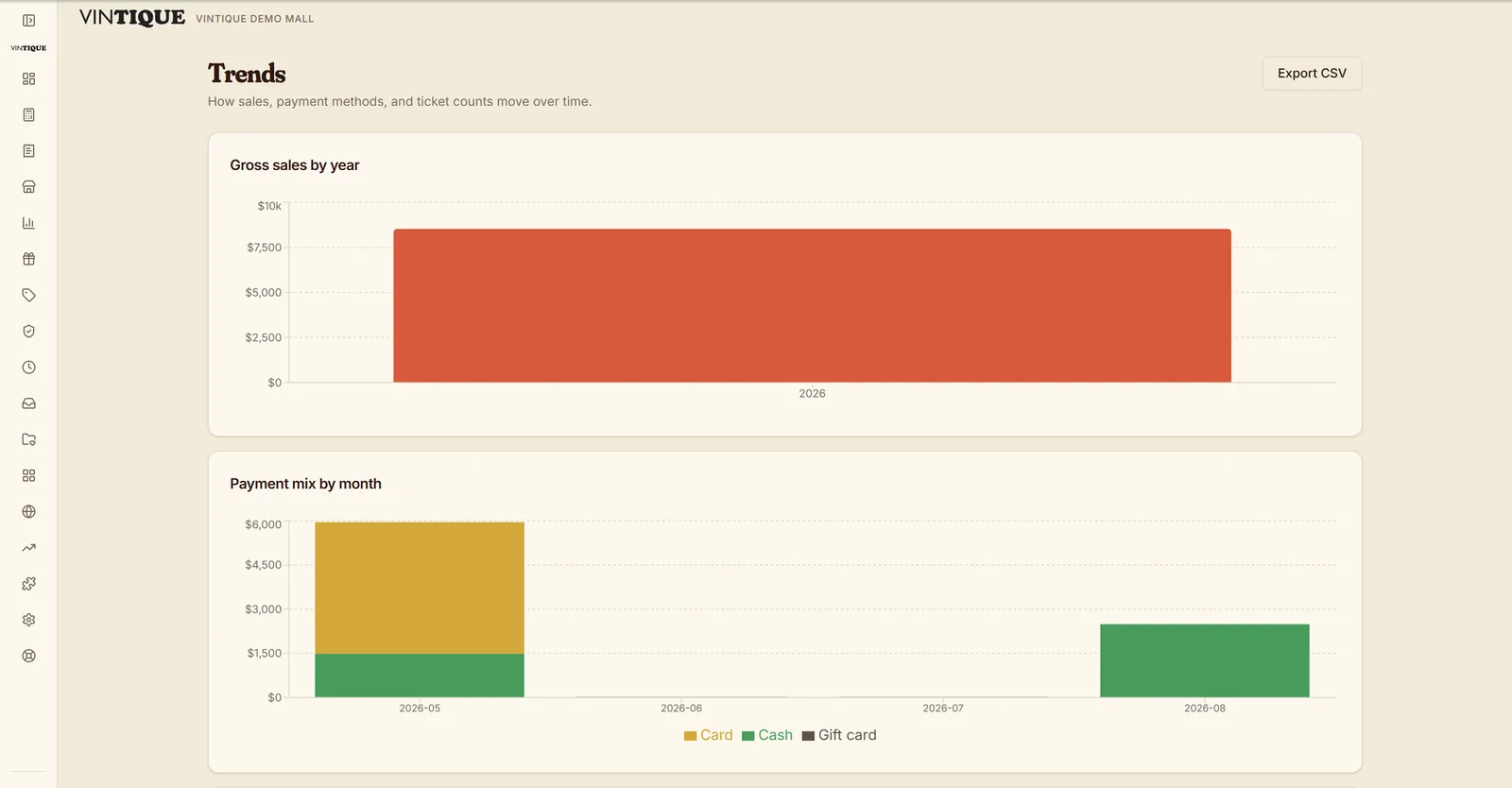 Trends reporting: gross sales by year and payment mix by month, with CSV export.